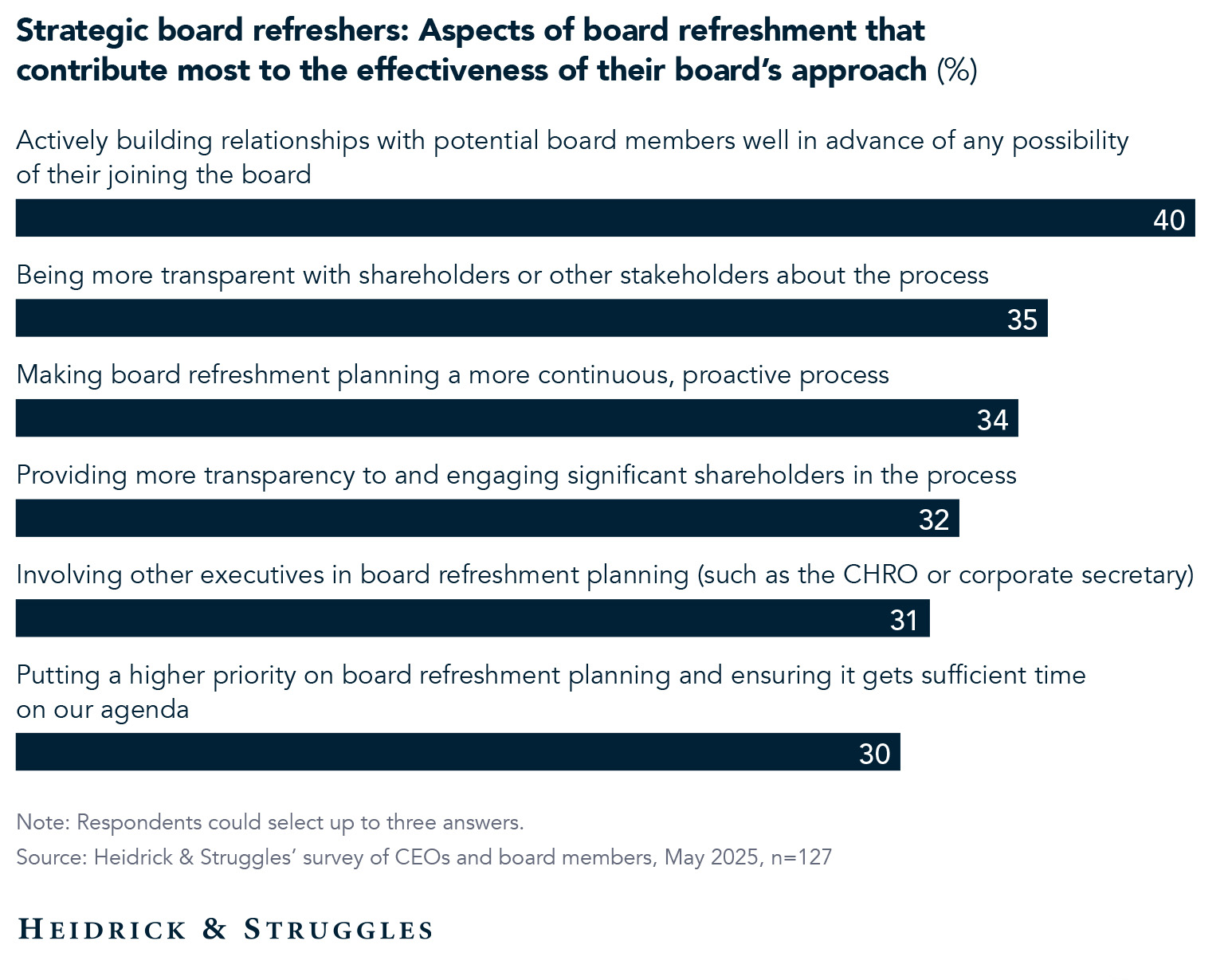 Effective aspects of board refreshment